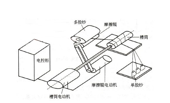 “并紗機變頻器的應(yīng)用方案”